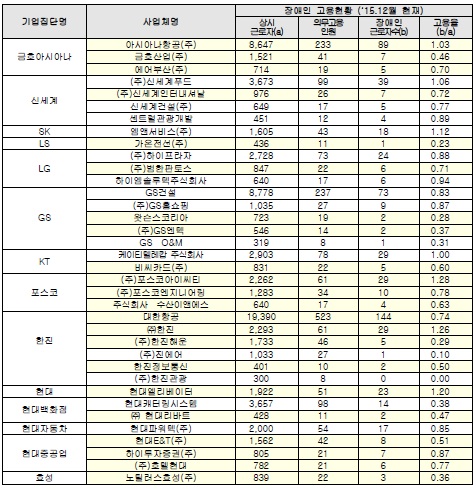 주요 기업집단 장애인 고용율, 기준 : 2015년 12월 말, 자료 : 고용노동부
