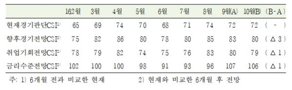 10월 소비자 심리 소폭 상승 경기전망은 악화