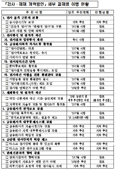 금융당국 검사·제재개혁 체감·만족도 높아졌다