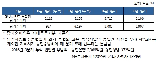 농협금융, 3분기 흑자전환 누적순익 987억원