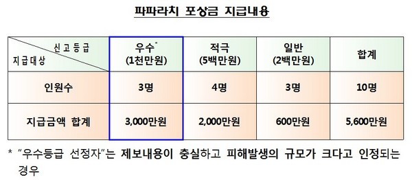 금감원, 불법금융 파파라치 10명에 포상금 5600만원
