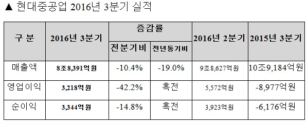 현대중공업, 3분기 영업이익 ‘흑자전환’