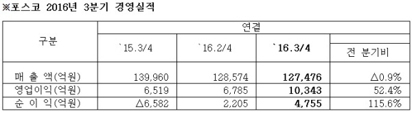 포스코, 3분기 영업이익 1조 돌파