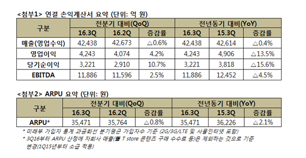 SK텔레콤 제공.