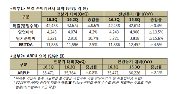 SK텔레콤 제공. 