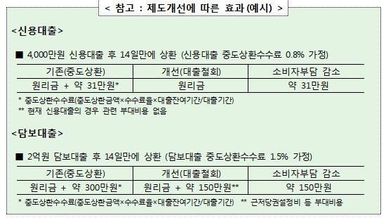 은행 대출 2주 내 중도수수료 없이 철회 가능