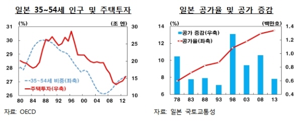 "한국 GDP 대비 건설투자 비중 크다"