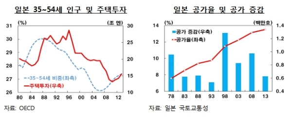 "한국 GDP 대비 건설투자 비중 크다" 