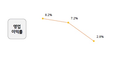 기아자동차 올해 분기별 영업이익률 추이, 자료 : 기아자동차