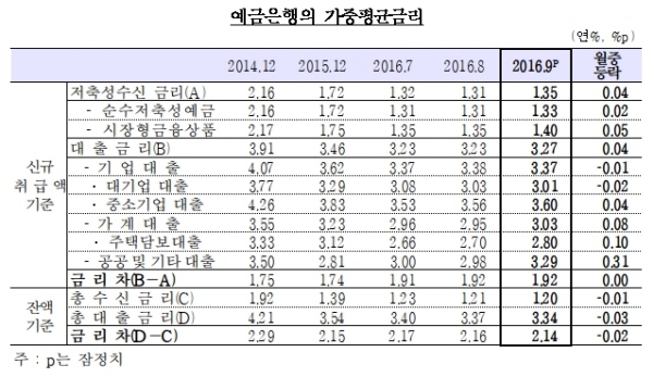 가계부채 대책 여파 은행 주택대출금리 두달째 상승