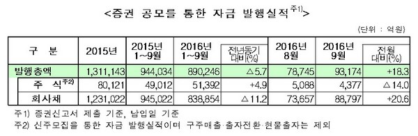 9월 직접금융 회사채 늘고 전단채 줄어