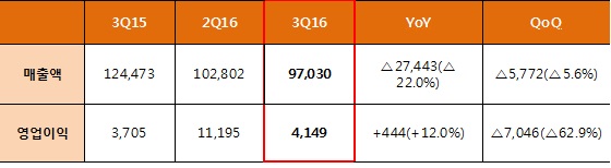 SK이노베이션 3분기 실적 현황, 자료 : SK이노베이션