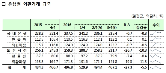 원화강세 3분기 외환거래 줄였다