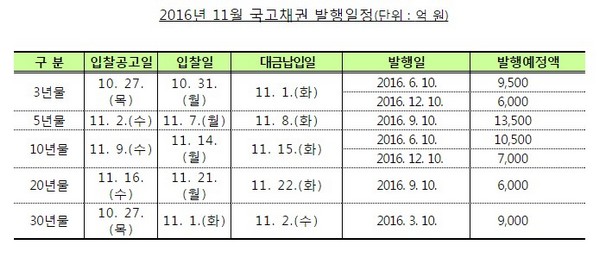기재부, 11월 국고채 6조1500억원 발행