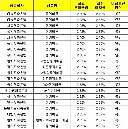 △ 자료 : 금융감독원