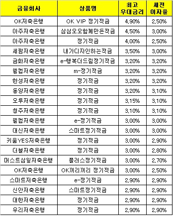 △ 자료 : 금융감독원