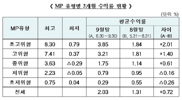 ISA 누적수익률 증권 2.17% 은행 1.14% ‘2배 차이’