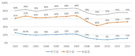 △ 소득계층별 보험 가입률 변화 추이./자료출처=한국노동패널. 제공=오승연·김유미(2015), '인구 및 가구구조 변화가 보험수요에 미치는 영향',보험연구원