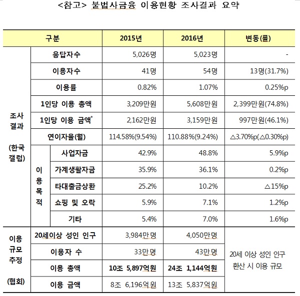 △ 자료 : 대부금융협회