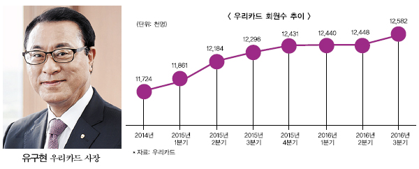 우리카드, 회원 증대·건전성으로 성장 견인