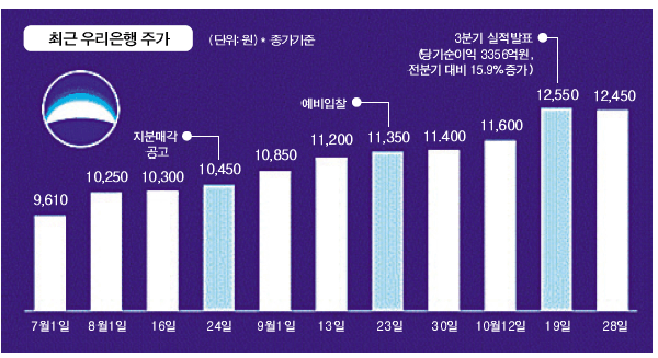 우리은행 주가상승 지분 매각 발목잡나
