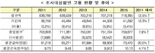 시총 상위 100대기업 평균 연봉 7천만원대 돌파