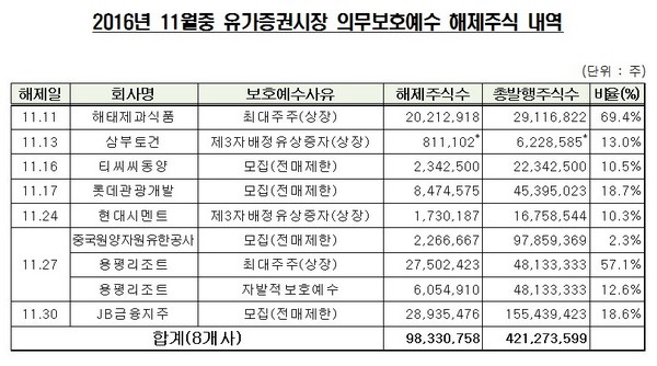 해태제과 등 41개사 11월 의무보호예수 해제