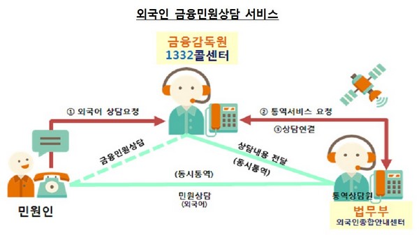 금감원, 외국인 대상 3자간 통역서비스 제공