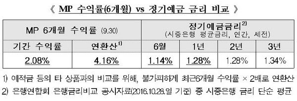 증권 ISA 6개월 수익률 2.08%…은행 정기예금 2배