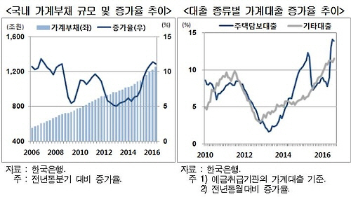 △가계부채 증가율 및 대출 종류별 가계대출 증가율./자료제공=현대경제연구원