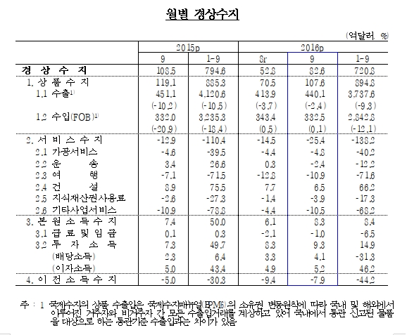 9월 서비스수지 적자 확대