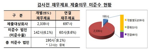 190개 비상장사, 감사 전 재무제표 제출의무 위반