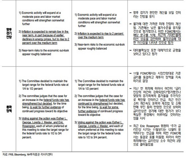 증권가 “12월 미 금리인상 트럼프 이슈 변수”