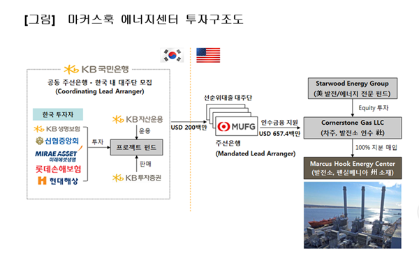 KB금융,7500억원 규모 미국 발전소 PF 공동 주선