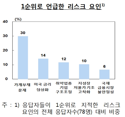 "금융시스템 최대 위험요인은 가계부채"