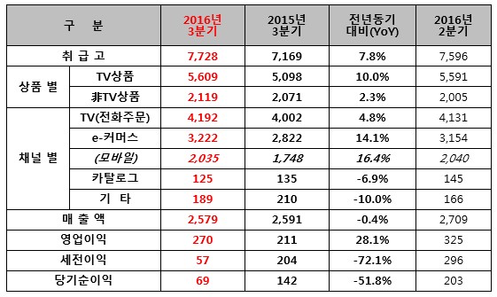 CJ오쇼핑, 3Q 영업익 270억…전년비 28.1%↑