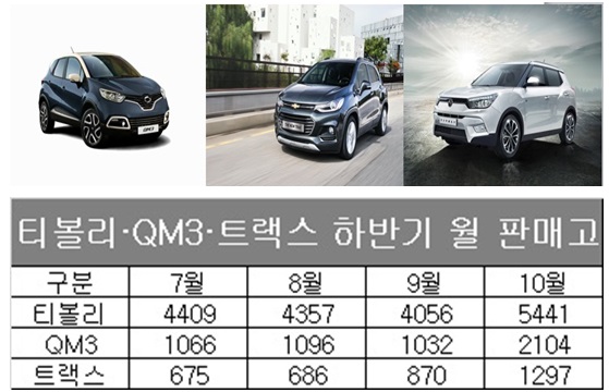왼쪽부터 르노삼성자동차 QM3, 한국GM 뉴 트랙스, 쌍용자동차 티볼리