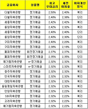 △ 자료 : 금융감독원