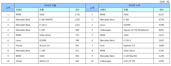 자료 : 한국수입차협회