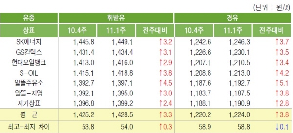 자료 : 한국석유공사
