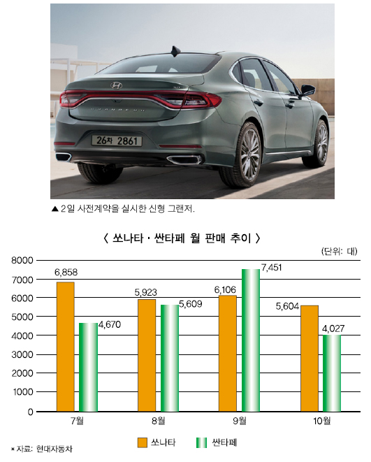 신형 그랜저 ‘구원 등판’ 역전 성공할까