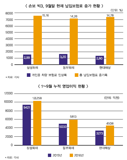 삼성·현대·동부화재 3분기 실적 개선 배경 논란