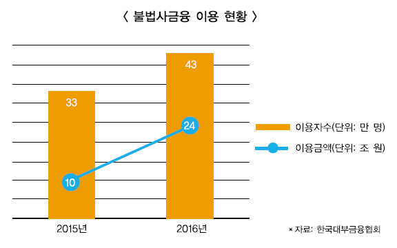 가계대출 옥죄기에 불법사금융 몰린다