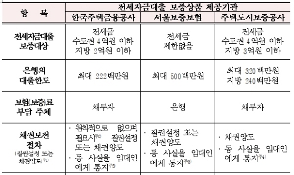 전세자금대출 표준 안내서 도입