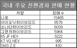 단위 : 대수, 기준 : 2016.1월~10월, 자료 : 각 사