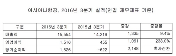 단위 : 억원, 자료 : 아시아나항공