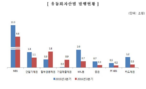 올해 3분기 ABS 발행액 전년동기 25% 감소