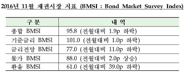 채권 전문가 99%, 11월 한국 기준금리 동결 예상