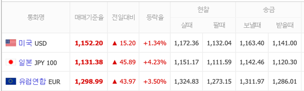 원·달러 하루 새 20원 급등, 트럼프 우세에 시장 혼란