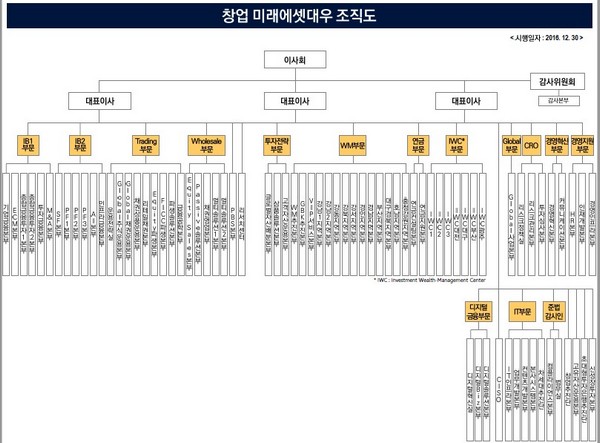 통합 미래에셋대우, 본부장 인선…혁신 채널 IWC 신설